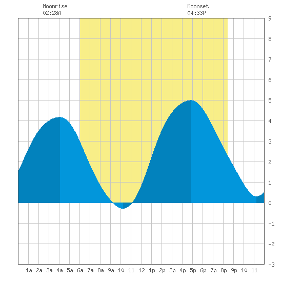 Fort Caswell tide chart for Saturday, June 21, 2025