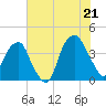 Fort Caswell tide chart for Saturday, June 21, 2025