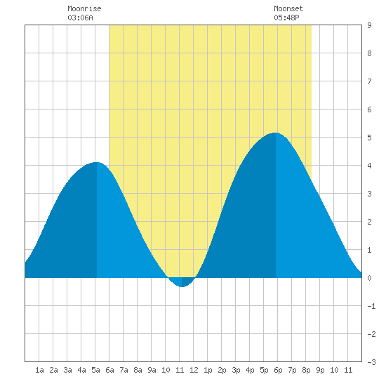 Fort Caswell tide chart for Sunday, June 22, 2025