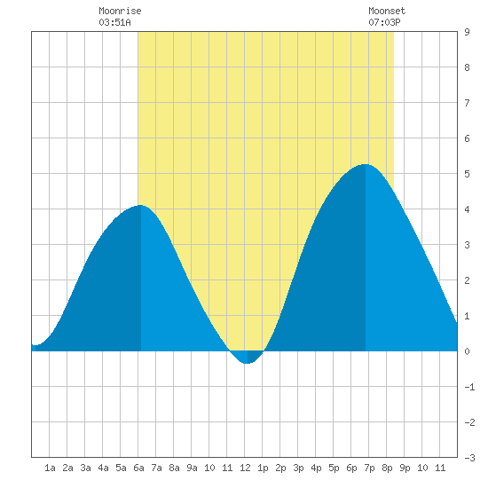 Fort Caswell tide chart for Monday, June 23, 2025
