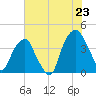 Fort Caswell tide chart for Monday, June 23, 2025