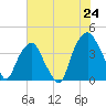 Fort Caswell tide chart for Tuesday, June 24, 2025