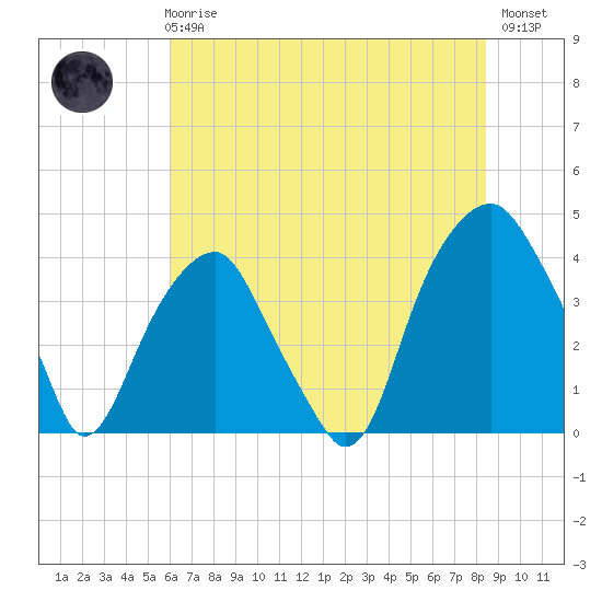 Fort Caswell tide chart for Wednesday, June 25, 2025