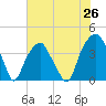 Fort Caswell tide chart for Thursday, June 26, 2025