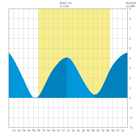 Fort Caswell tide chart for Sunday, June 29, 2025