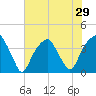Fort Caswell tide chart for Sunday, June 29, 2025
