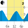 Fort Caswell tide chart for Monday, June 2, 2025