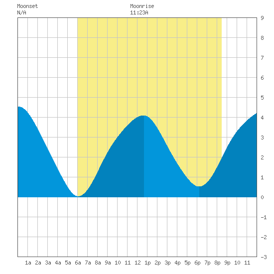 Fort Caswell tide chart for Monday, June 30, 2025