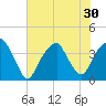 Fort Caswell tide chart for Monday, June 30, 2025