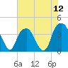 Fort Caswell tide chart for Saturday, July 12, 2025