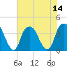 Fort Caswell tide chart for Monday, July 14, 2025