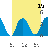Fort Caswell tide chart for Tuesday, July 15, 2025