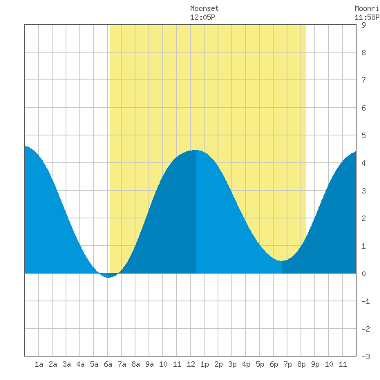 Fort Caswell tide chart for Wednesday, July 16, 2025