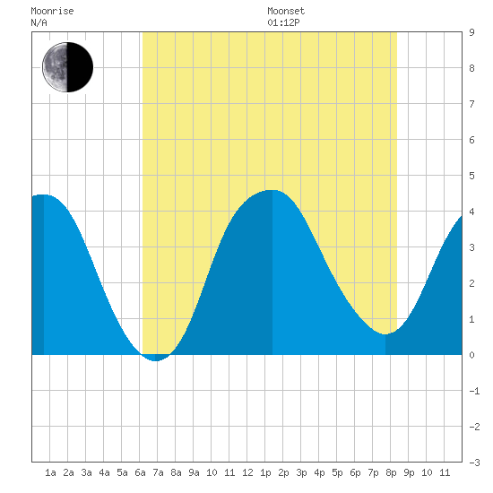Fort Caswell tide chart for Thursday, July 17, 2025