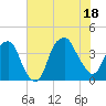 Fort Caswell tide chart for Friday, July 18, 2025