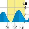 Fort Caswell tide chart for Saturday, July 19, 2025