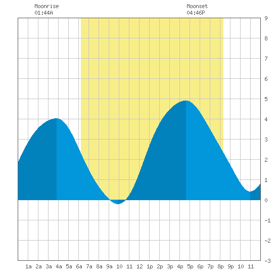 Fort Caswell tide chart for Sunday, July 20, 2025