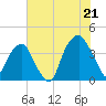 Fort Caswell tide chart for Monday, July 21, 2025