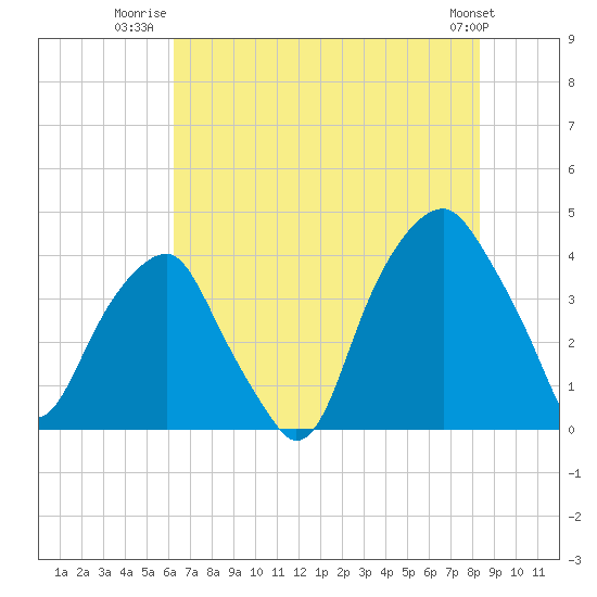 Fort Caswell tide chart for Tuesday, July 22, 2025