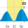 Fort Caswell tide chart for Tuesday, July 22, 2025