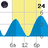 Fort Caswell tide chart for Thursday, July 24, 2025