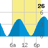 Fort Caswell tide chart for Saturday, July 26, 2025