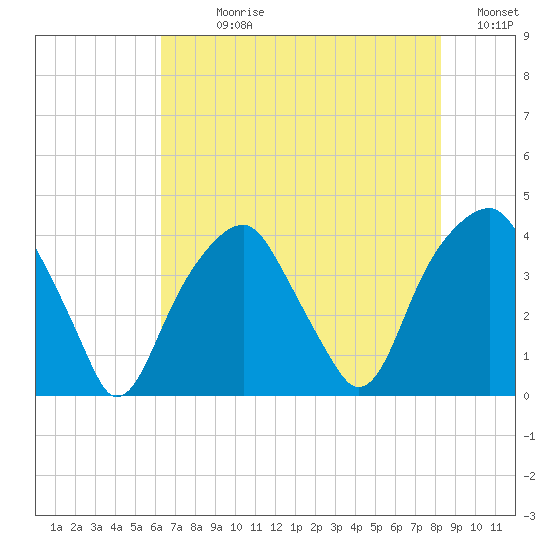 Fort Caswell tide chart for Sunday, July 27, 2025