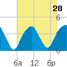 Fort Caswell tide chart for Monday, July 28, 2025