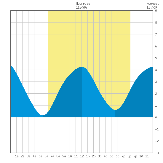 Fort Caswell tide chart for Tuesday, July 29, 2025