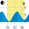 Fort Caswell tide chart for Wednesday, July 2, 2025