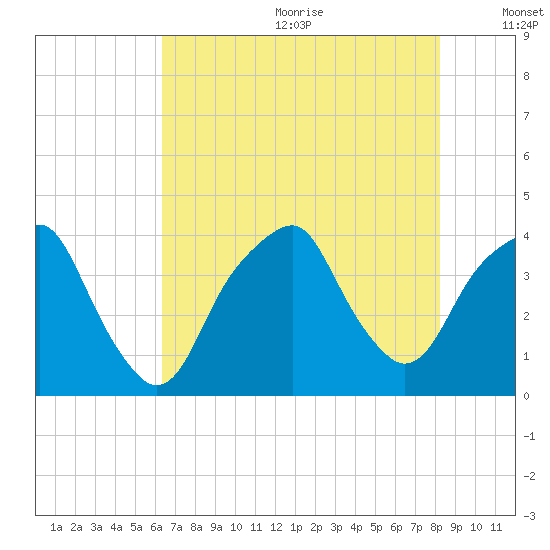 Fort Caswell tide chart for Wednesday, July 30, 2025