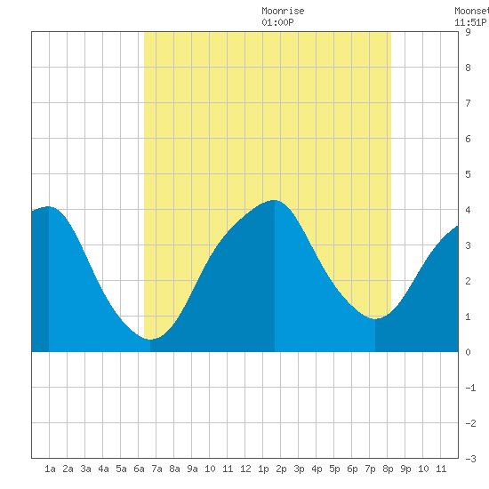 Fort Caswell tide chart for Thursday, July 31, 2025
