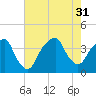 Fort Caswell tide chart for Thursday, July 31, 2025