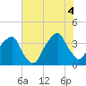 Fort Caswell tide chart for Friday, July 4, 2025