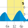 Fort Caswell tide chart for Saturday, July 5, 2025