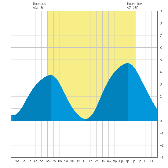 Fort Caswell tide chart for Tuesday, July 8, 2025