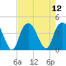 Fort Caswell tide chart for Tuesday, August 12, 2025