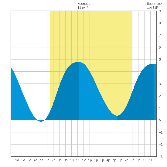 Fort Caswell tide chart for Wednesday, August 13, 2025