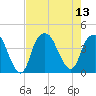 Fort Caswell tide chart for Wednesday, August 13, 2025