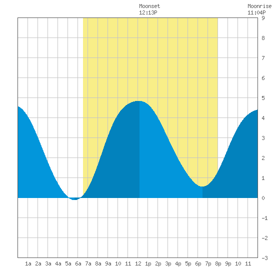 Fort Caswell tide chart for Thursday, August 14, 2025