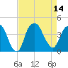 Fort Caswell tide chart for Thursday, August 14, 2025