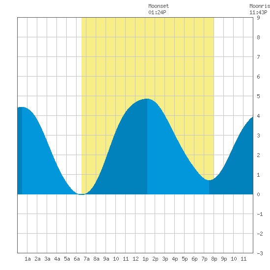 Fort Caswell tide chart for Friday, August 15, 2025