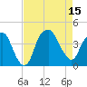 Fort Caswell tide chart for Friday, August 15, 2025