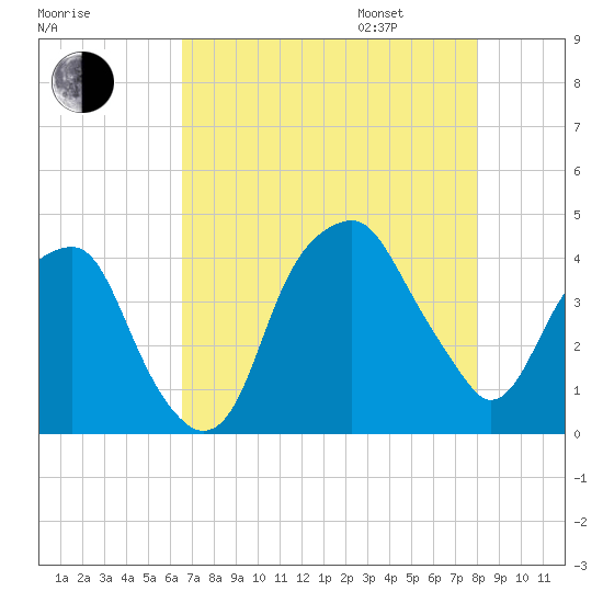 Fort Caswell tide chart for Saturday, August 16, 2025