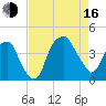Fort Caswell tide chart for Saturday, August 16, 2025