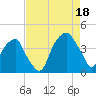 Fort Caswell tide chart for Monday, August 18, 2025