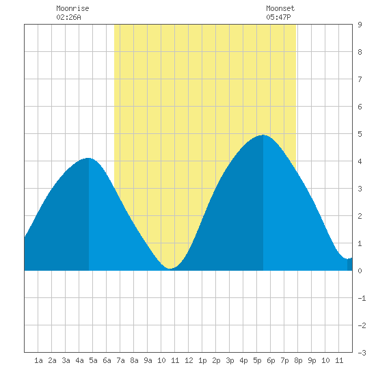 Fort Caswell tide chart for Tuesday, August 19, 2025