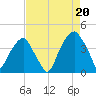 Fort Caswell tide chart for Wednesday, August 20, 2025