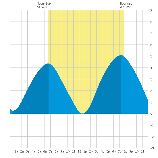 Fort Caswell tide chart for Thursday, August 21, 2025