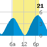 Fort Caswell tide chart for Thursday, August 21, 2025